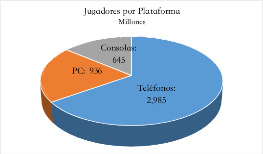 Jugadores por plataforma