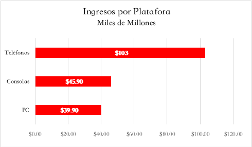 Ingresos por plataforma