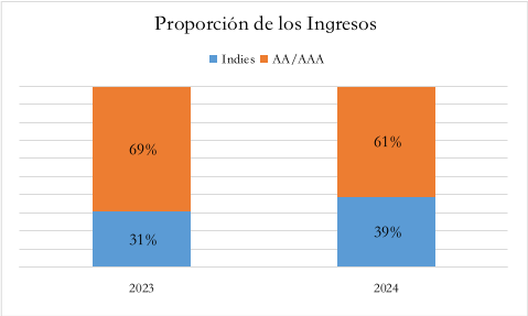 Proporción de los ingresos