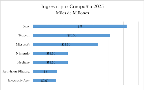 Ingresos por compañía